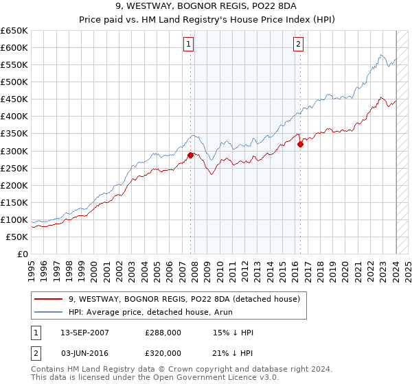9, WESTWAY, BOGNOR REGIS, PO22 8DA: Price paid vs HM Land Registry's House Price Index