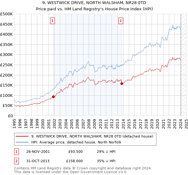 9, WESTWICK DRIVE, NORTH WALSHAM, NR28 0TD: Price paid vs HM Land Registry's House Price Index