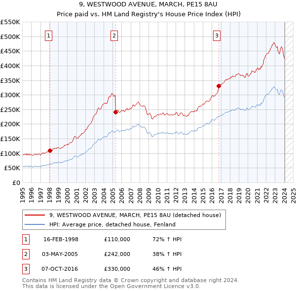 9, WESTWOOD AVENUE, MARCH, PE15 8AU: Price paid vs HM Land Registry's House Price Index