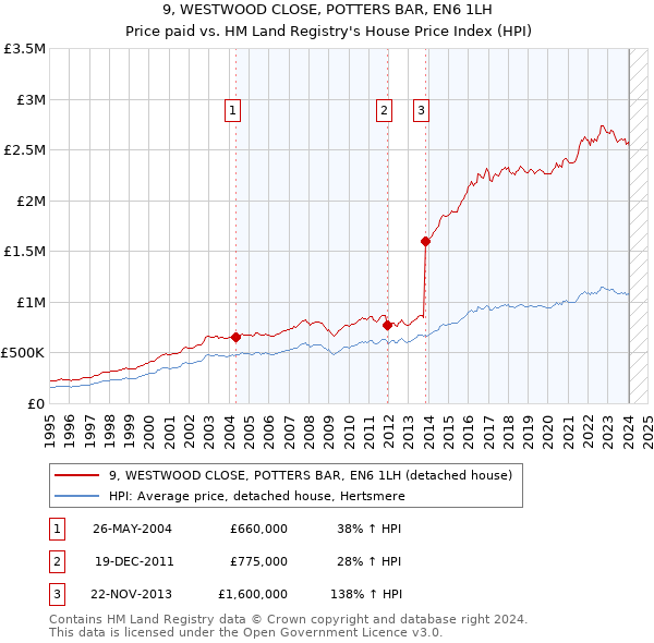9, WESTWOOD CLOSE, POTTERS BAR, EN6 1LH: Price paid vs HM Land Registry's House Price Index