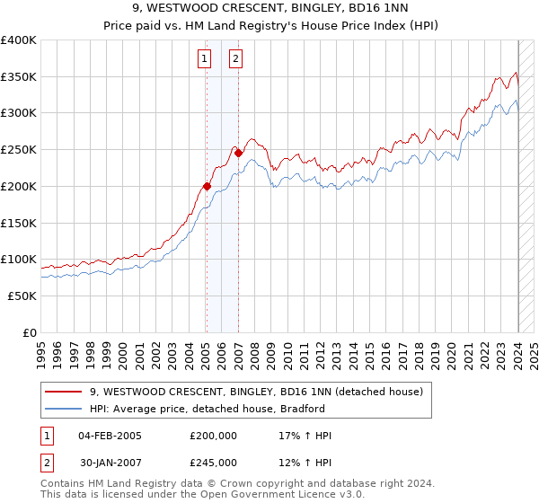 9, WESTWOOD CRESCENT, BINGLEY, BD16 1NN: Price paid vs HM Land Registry's House Price Index