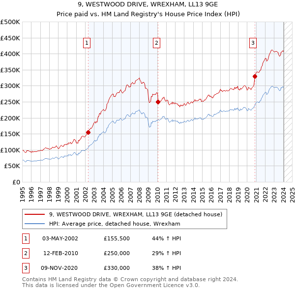 9, WESTWOOD DRIVE, WREXHAM, LL13 9GE: Price paid vs HM Land Registry's House Price Index
