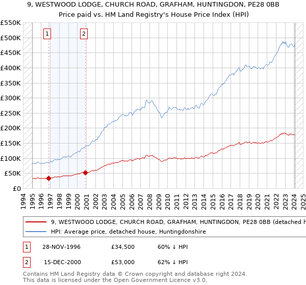 9, WESTWOOD LODGE, CHURCH ROAD, GRAFHAM, HUNTINGDON, PE28 0BB: Price paid vs HM Land Registry's House Price Index
