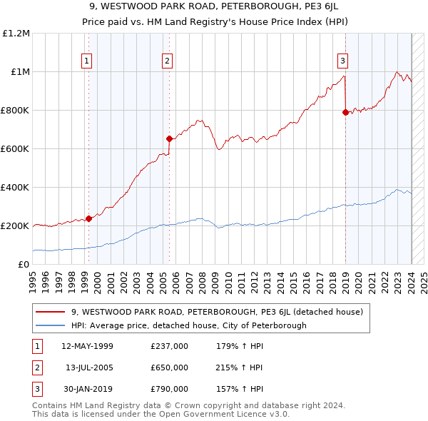 9, WESTWOOD PARK ROAD, PETERBOROUGH, PE3 6JL: Price paid vs HM Land Registry's House Price Index