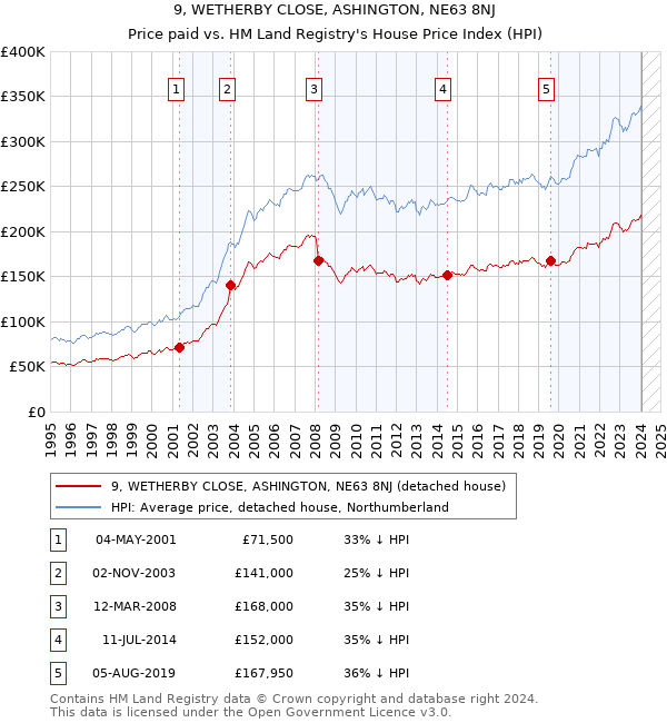9, WETHERBY CLOSE, ASHINGTON, NE63 8NJ: Price paid vs HM Land Registry's House Price Index