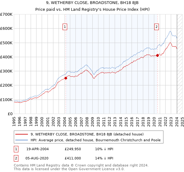 9, WETHERBY CLOSE, BROADSTONE, BH18 8JB: Price paid vs HM Land Registry's House Price Index