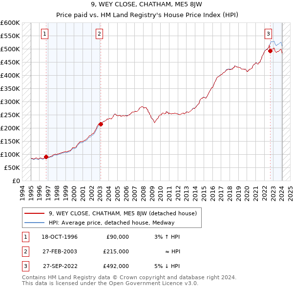 9, WEY CLOSE, CHATHAM, ME5 8JW: Price paid vs HM Land Registry's House Price Index