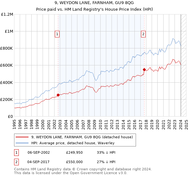 9, WEYDON LANE, FARNHAM, GU9 8QG: Price paid vs HM Land Registry's House Price Index