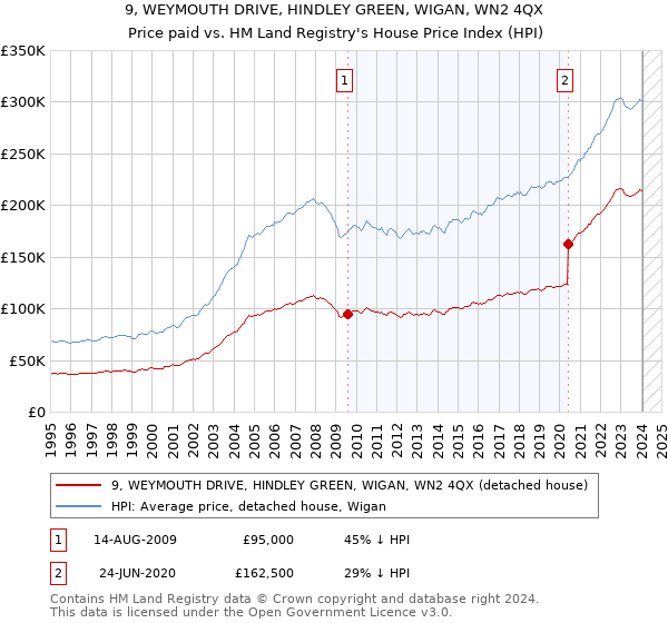 9, WEYMOUTH DRIVE, HINDLEY GREEN, WIGAN, WN2 4QX: Price paid vs HM Land Registry's House Price Index