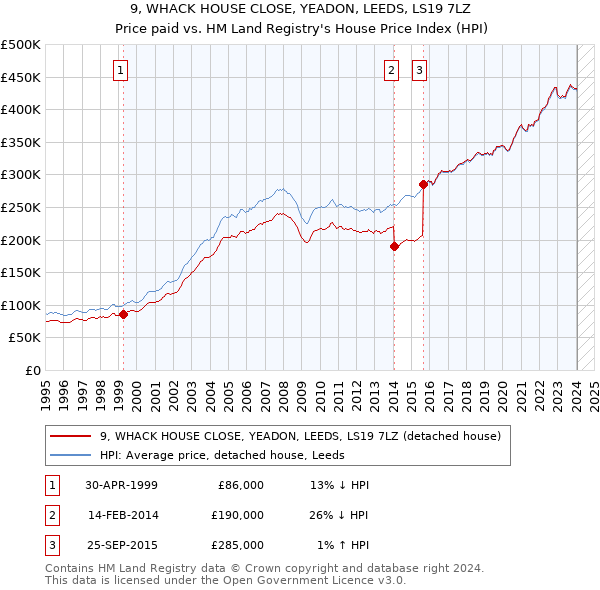 9, WHACK HOUSE CLOSE, YEADON, LEEDS, LS19 7LZ: Price paid vs HM Land Registry's House Price Index