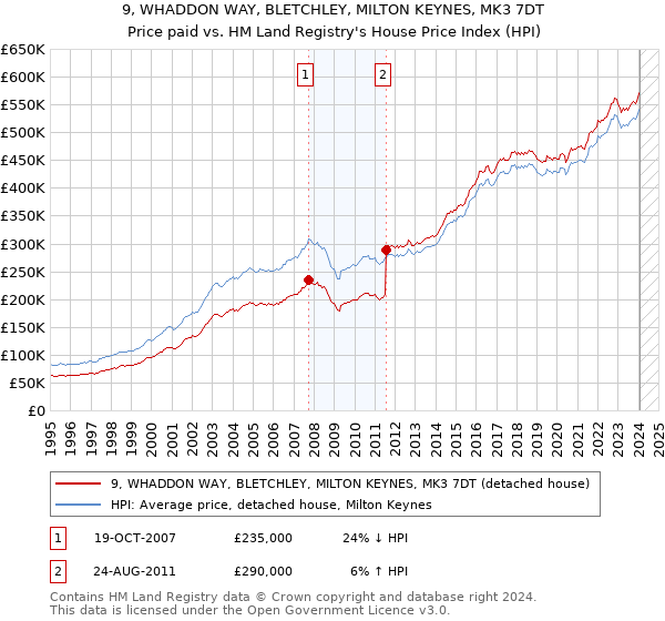 9, WHADDON WAY, BLETCHLEY, MILTON KEYNES, MK3 7DT: Price paid vs HM Land Registry's House Price Index