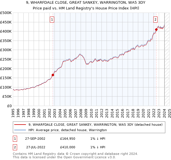 9, WHARFDALE CLOSE, GREAT SANKEY, WARRINGTON, WA5 3DY: Price paid vs HM Land Registry's House Price Index