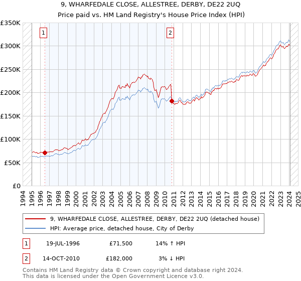 9, WHARFEDALE CLOSE, ALLESTREE, DERBY, DE22 2UQ: Price paid vs HM Land Registry's House Price Index