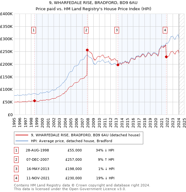 9, WHARFEDALE RISE, BRADFORD, BD9 6AU: Price paid vs HM Land Registry's House Price Index