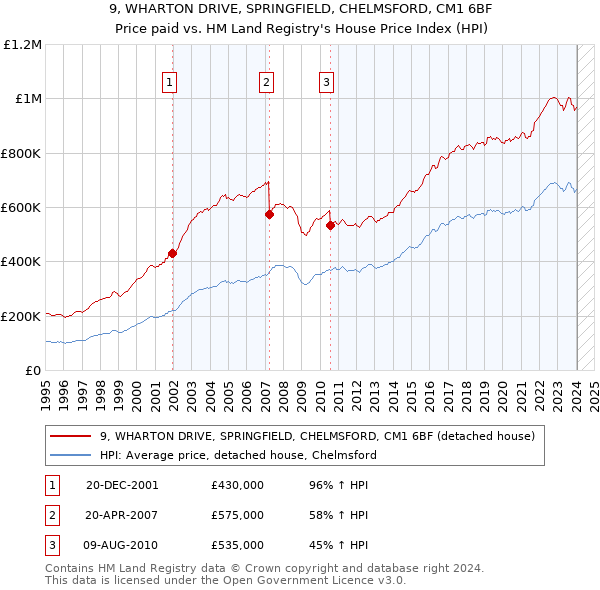 9, WHARTON DRIVE, SPRINGFIELD, CHELMSFORD, CM1 6BF: Price paid vs HM Land Registry's House Price Index