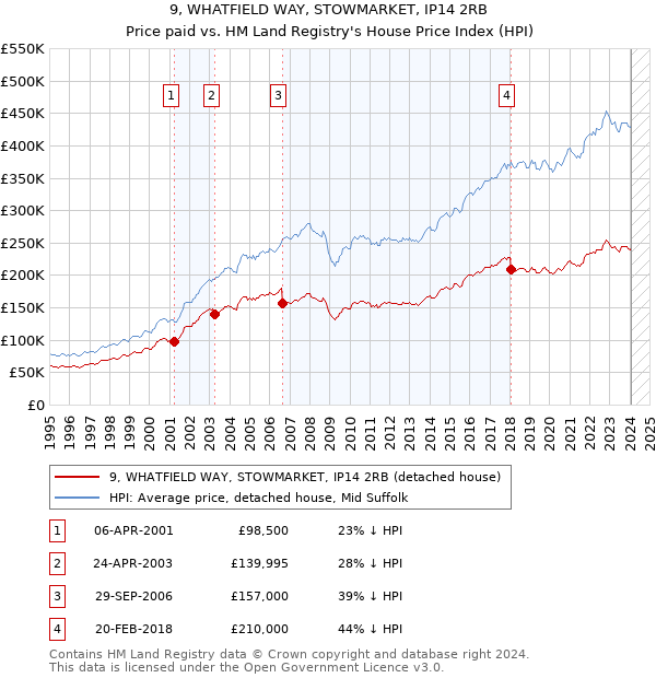 9, WHATFIELD WAY, STOWMARKET, IP14 2RB: Price paid vs HM Land Registry's House Price Index
