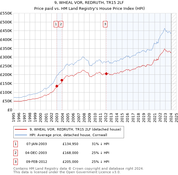 9, WHEAL VOR, REDRUTH, TR15 2LF: Price paid vs HM Land Registry's House Price Index