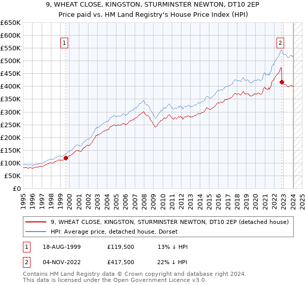 9, WHEAT CLOSE, KINGSTON, STURMINSTER NEWTON, DT10 2EP: Price paid vs HM Land Registry's House Price Index