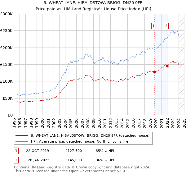 9, WHEAT LANE, HIBALDSTOW, BRIGG, DN20 9FR: Price paid vs HM Land Registry's House Price Index
