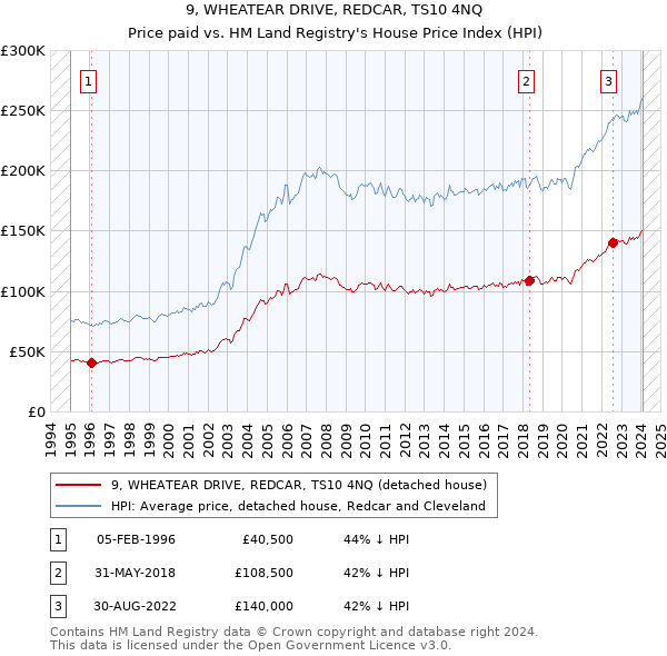 9, WHEATEAR DRIVE, REDCAR, TS10 4NQ: Price paid vs HM Land Registry's House Price Index