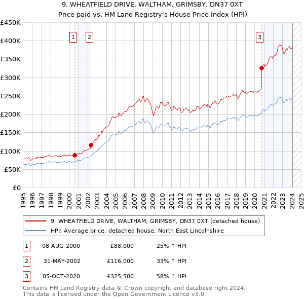9, WHEATFIELD DRIVE, WALTHAM, GRIMSBY, DN37 0XT: Price paid vs HM Land Registry's House Price Index