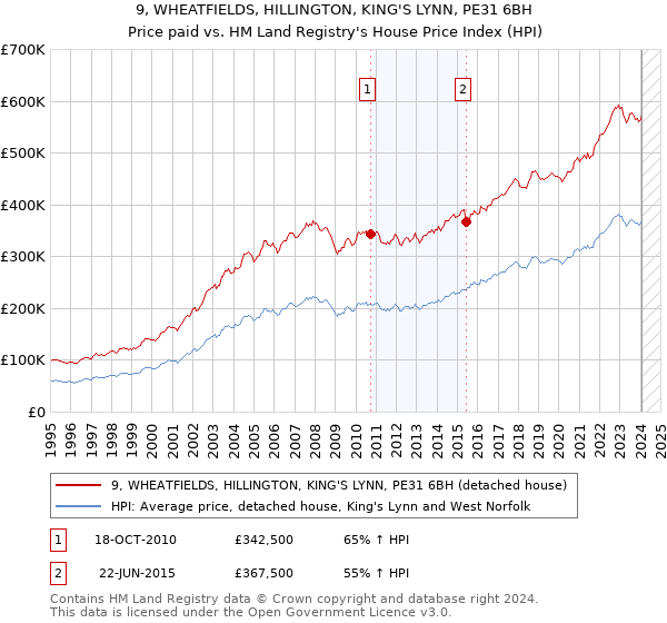 9, WHEATFIELDS, HILLINGTON, KING'S LYNN, PE31 6BH: Price paid vs HM Land Registry's House Price Index