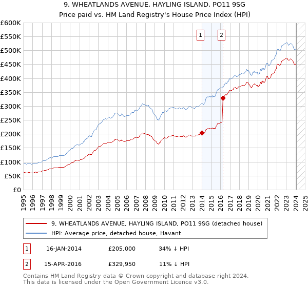 9, WHEATLANDS AVENUE, HAYLING ISLAND, PO11 9SG: Price paid vs HM Land Registry's House Price Index