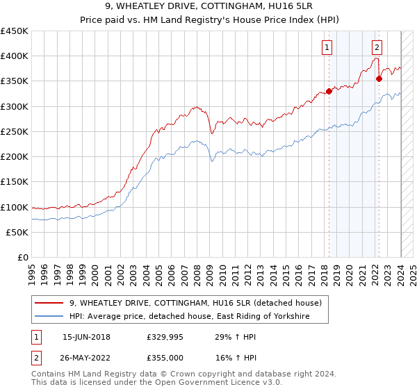 9, WHEATLEY DRIVE, COTTINGHAM, HU16 5LR: Price paid vs HM Land Registry's House Price Index