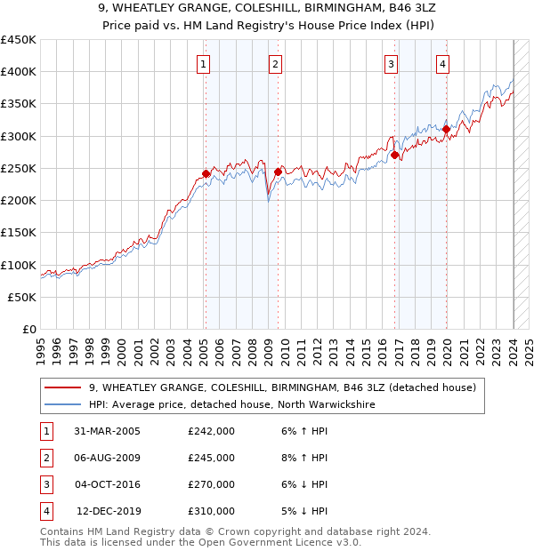 9, WHEATLEY GRANGE, COLESHILL, BIRMINGHAM, B46 3LZ: Price paid vs HM Land Registry's House Price Index