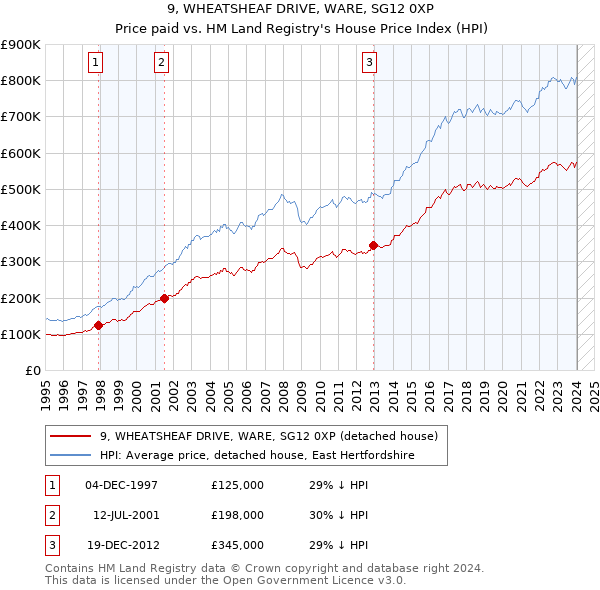 9, WHEATSHEAF DRIVE, WARE, SG12 0XP: Price paid vs HM Land Registry's House Price Index