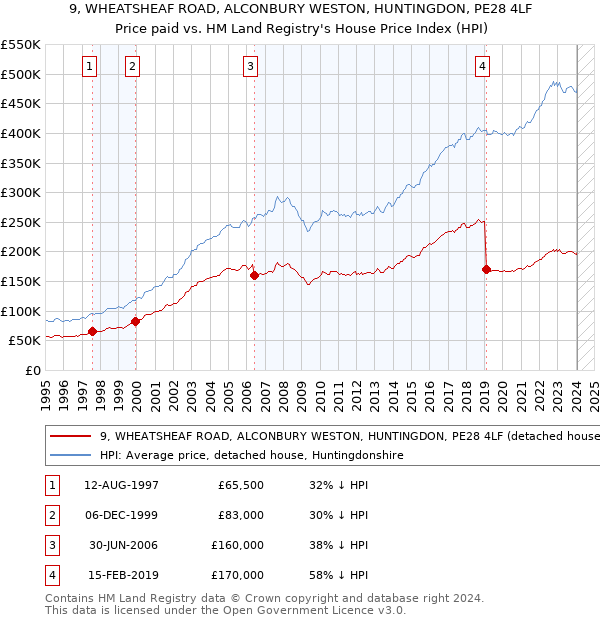 9, WHEATSHEAF ROAD, ALCONBURY WESTON, HUNTINGDON, PE28 4LF: Price paid vs HM Land Registry's House Price Index