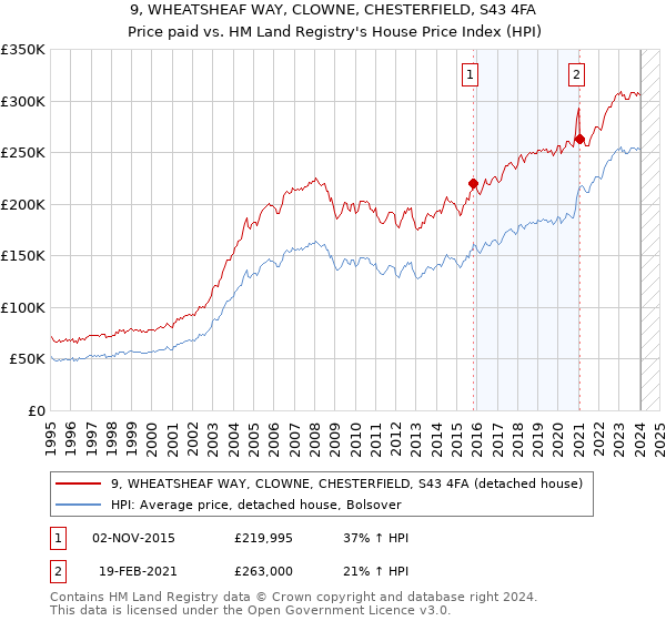 9, WHEATSHEAF WAY, CLOWNE, CHESTERFIELD, S43 4FA: Price paid vs HM Land Registry's House Price Index