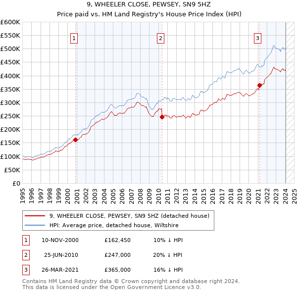 9, WHEELER CLOSE, PEWSEY, SN9 5HZ: Price paid vs HM Land Registry's House Price Index