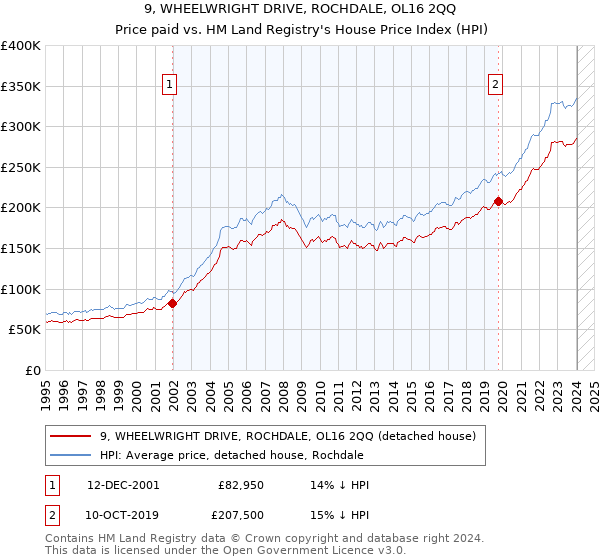 9, WHEELWRIGHT DRIVE, ROCHDALE, OL16 2QQ: Price paid vs HM Land Registry's House Price Index