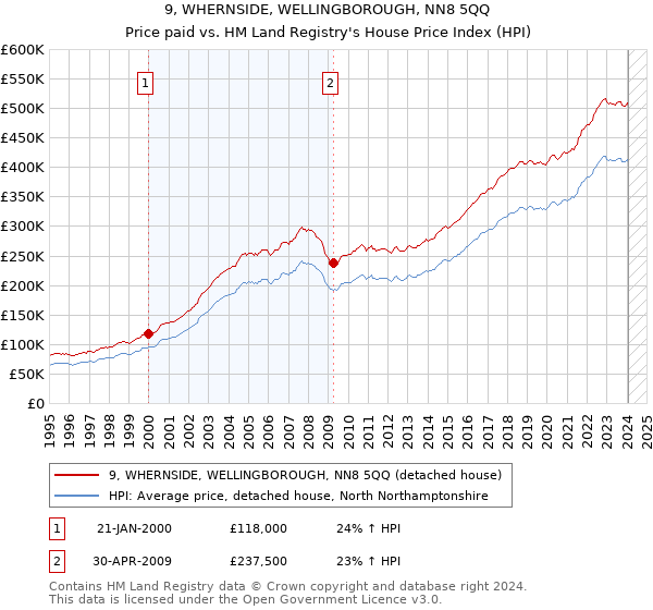 9, WHERNSIDE, WELLINGBOROUGH, NN8 5QQ: Price paid vs HM Land Registry's House Price Index