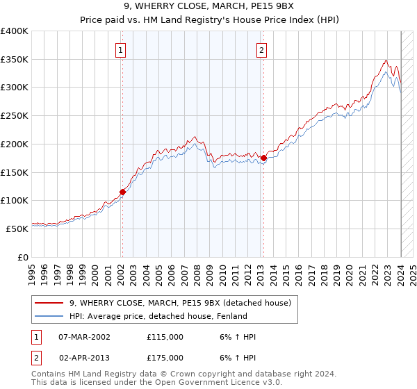 9, WHERRY CLOSE, MARCH, PE15 9BX: Price paid vs HM Land Registry's House Price Index
