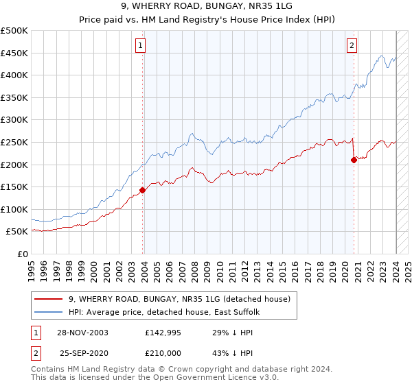 9, WHERRY ROAD, BUNGAY, NR35 1LG: Price paid vs HM Land Registry's House Price Index