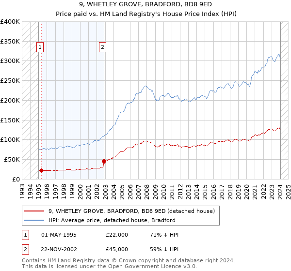 9, WHETLEY GROVE, BRADFORD, BD8 9ED: Price paid vs HM Land Registry's House Price Index
