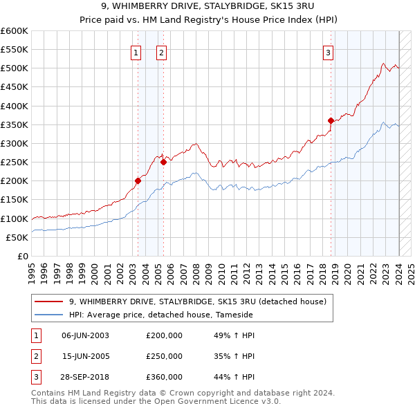 9, WHIMBERRY DRIVE, STALYBRIDGE, SK15 3RU: Price paid vs HM Land Registry's House Price Index