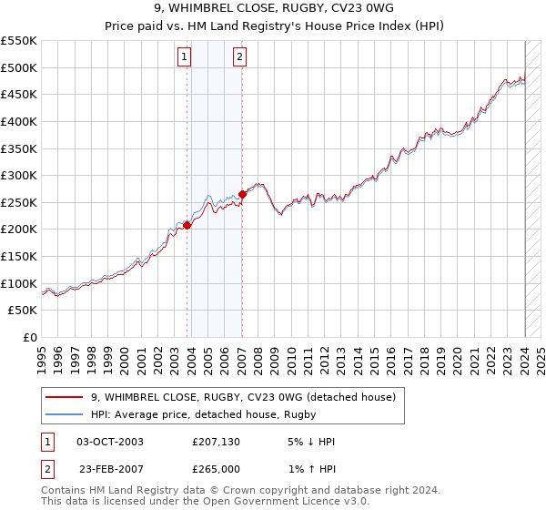 9, WHIMBREL CLOSE, RUGBY, CV23 0WG: Price paid vs HM Land Registry's House Price Index