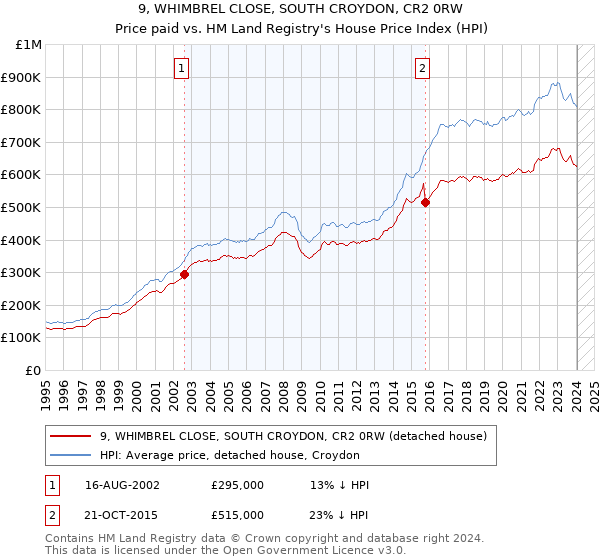 9, WHIMBREL CLOSE, SOUTH CROYDON, CR2 0RW: Price paid vs HM Land Registry's House Price Index