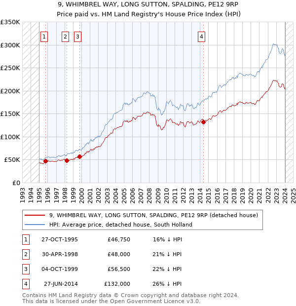 9, WHIMBREL WAY, LONG SUTTON, SPALDING, PE12 9RP: Price paid vs HM Land Registry's House Price Index