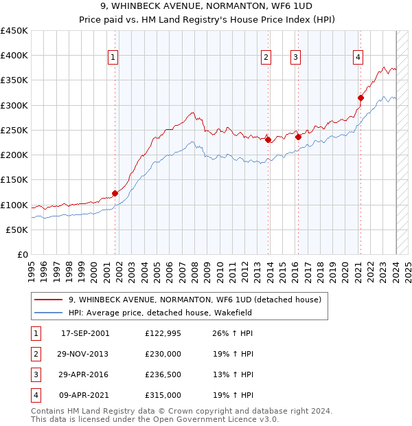 9, WHINBECK AVENUE, NORMANTON, WF6 1UD: Price paid vs HM Land Registry's House Price Index