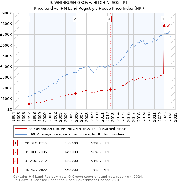 9, WHINBUSH GROVE, HITCHIN, SG5 1PT: Price paid vs HM Land Registry's House Price Index
