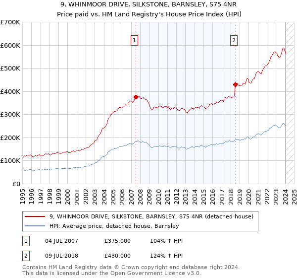9, WHINMOOR DRIVE, SILKSTONE, BARNSLEY, S75 4NR: Price paid vs HM Land Registry's House Price Index