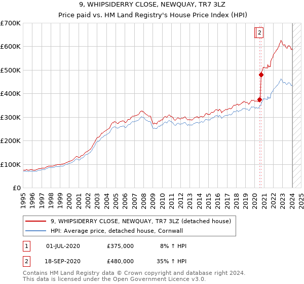 9, WHIPSIDERRY CLOSE, NEWQUAY, TR7 3LZ: Price paid vs HM Land Registry's House Price Index