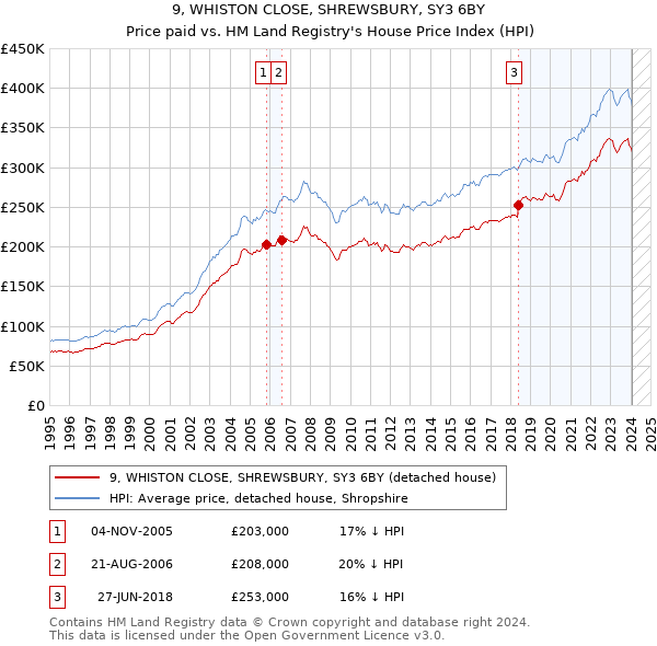 9, WHISTON CLOSE, SHREWSBURY, SY3 6BY: Price paid vs HM Land Registry's House Price Index