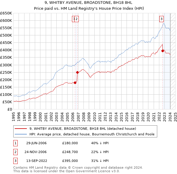 9, WHITBY AVENUE, BROADSTONE, BH18 8HL: Price paid vs HM Land Registry's House Price Index