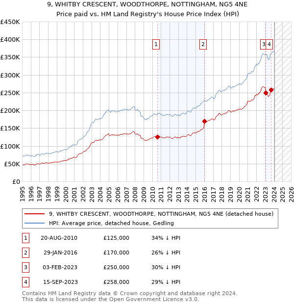 9, WHITBY CRESCENT, WOODTHORPE, NOTTINGHAM, NG5 4NE: Price paid vs HM Land Registry's House Price Index