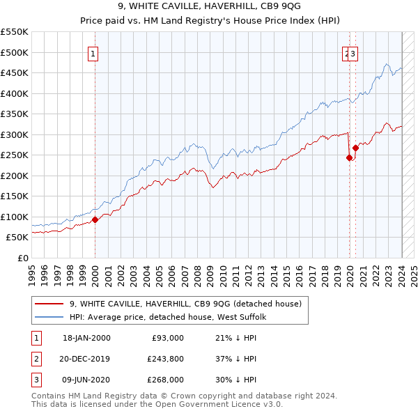 9, WHITE CAVILLE, HAVERHILL, CB9 9QG: Price paid vs HM Land Registry's House Price Index